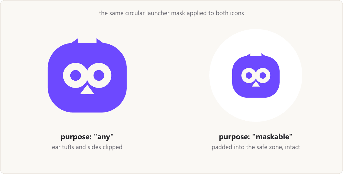 The same circular launcher mask applied to two icons. On the left, the purpose:any icon fills its canvas, so the mask shears off the owl's ear tufts and both sides. On the right, the purpose:maskable icon has the mark padded to 60 percent on an opaque plate, and the mask cuts only the empty margin.